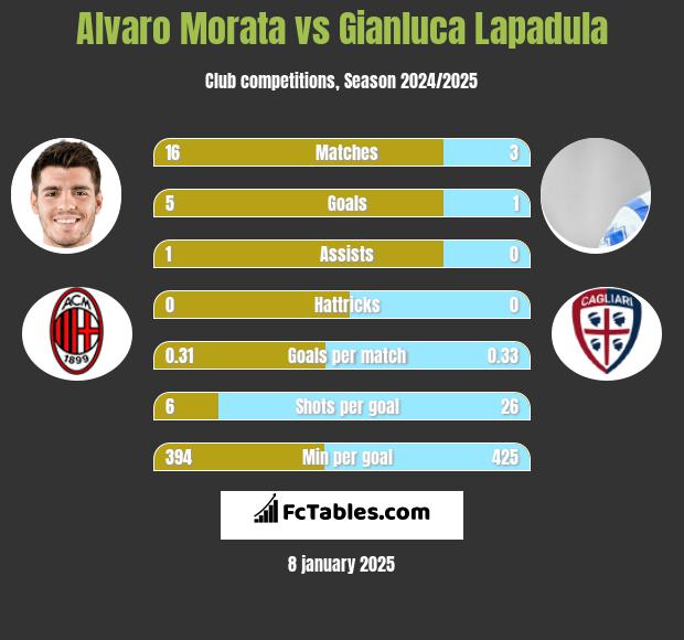 Alvaro Morata vs Gianluca Lapadula h2h player stats