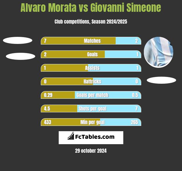 Alvaro Morata vs Giovanni Simeone h2h player stats