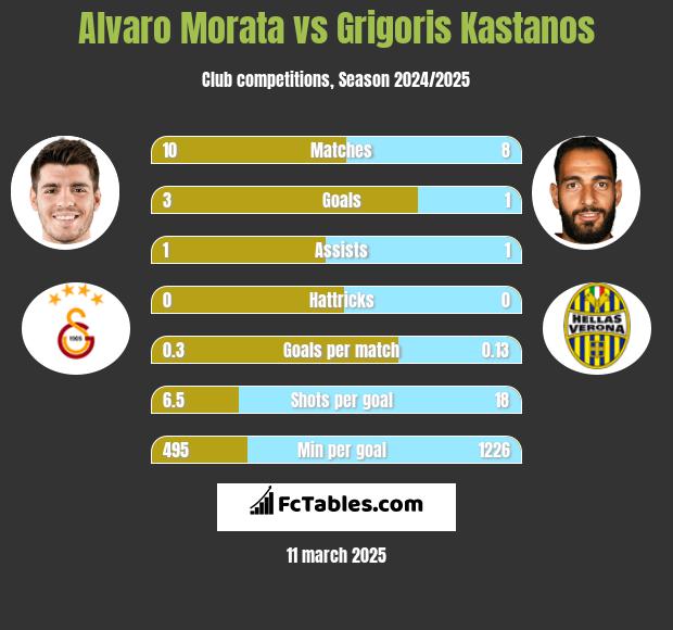 Alvaro Morata vs Grigoris Kastanos h2h player stats