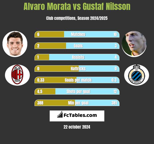 Alvaro Morata vs Gustaf Nilsson h2h player stats