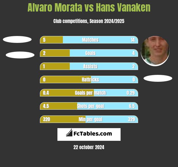 Alvaro Morata vs Hans Vanaken h2h player stats