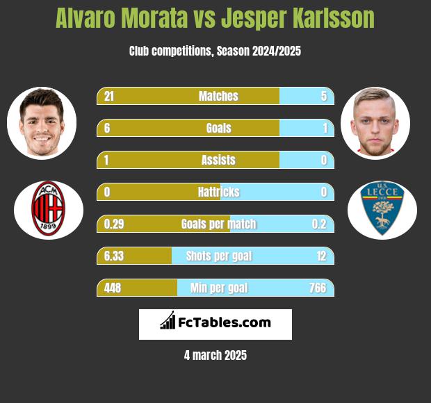 Alvaro Morata vs Jesper Karlsson h2h player stats