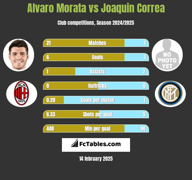 Alvaro Morata vs Joaquin Correa h2h player stats