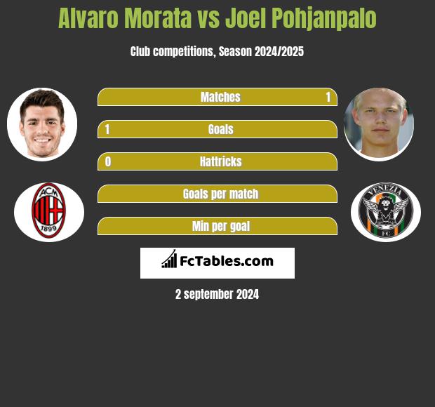 Alvaro Morata vs Joel Pohjanpalo h2h player stats