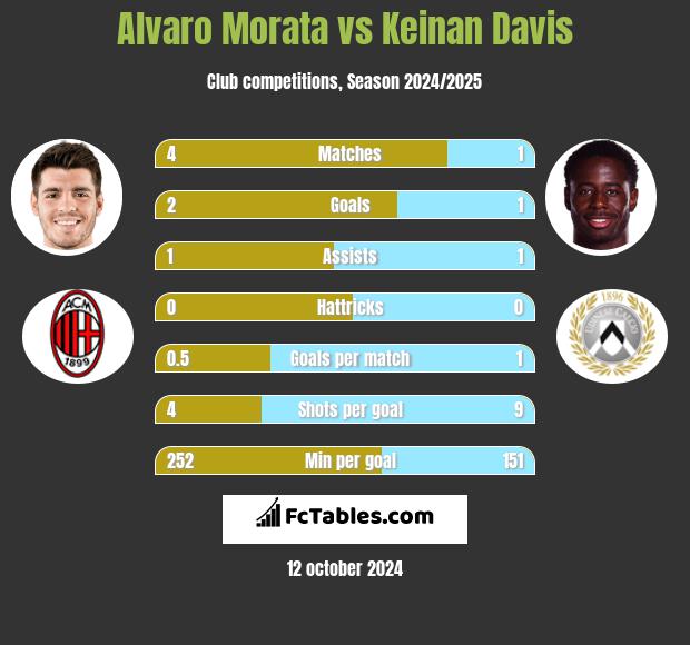 Alvaro Morata vs Keinan Davis h2h player stats