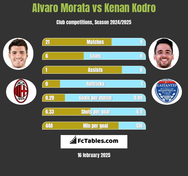 Alvaro Morata vs Kenan Kodro h2h player stats