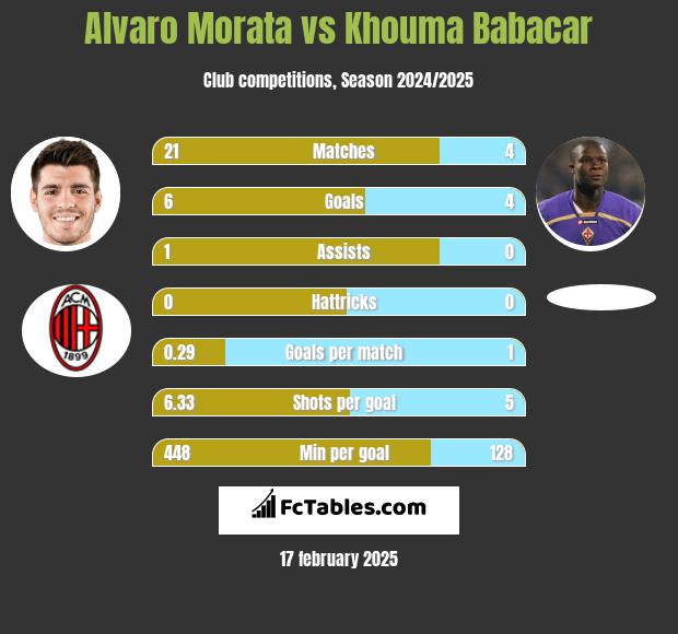 Alvaro Morata vs Khouma Babacar h2h player stats