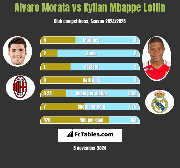 Alvaro Morata vs Kylian Mbappe Lottin h2h player stats