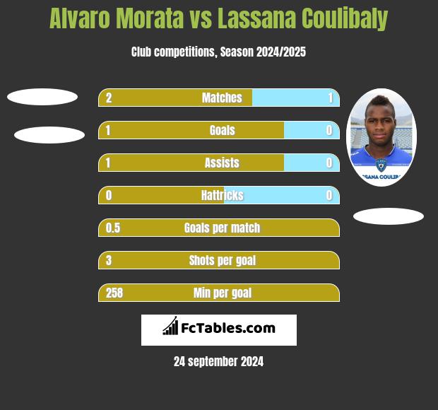 Alvaro Morata vs Lassana Coulibaly h2h player stats