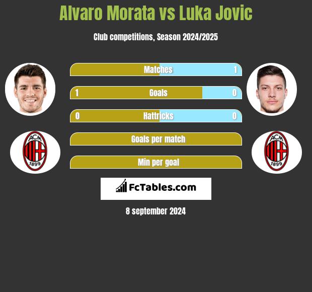 Alvaro Morata vs Luka Jovic h2h player stats