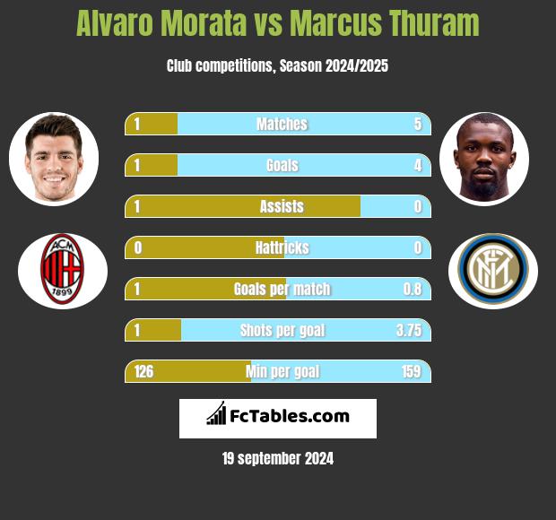 Alvaro Morata vs Marcus Thuram h2h player stats