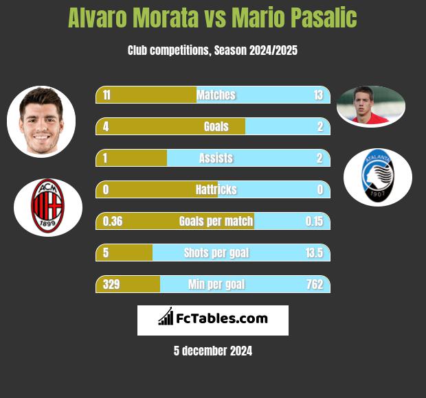 Alvaro Morata vs Mario Pasalic h2h player stats