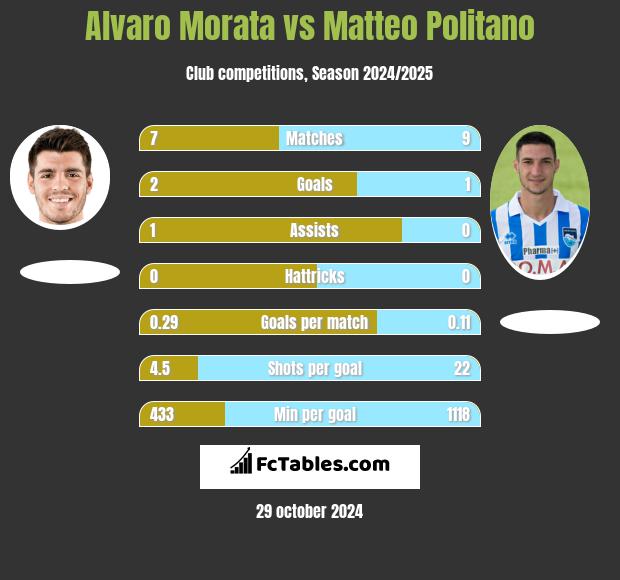 Alvaro Morata vs Matteo Politano h2h player stats