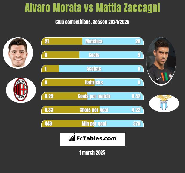 Alvaro Morata vs Mattia Zaccagni h2h player stats