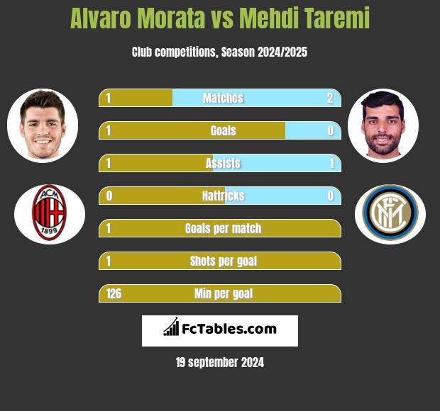 Alvaro Morata vs Mehdi Taremi h2h player stats