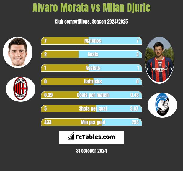 Alvaro Morata vs Milan Djuric h2h player stats