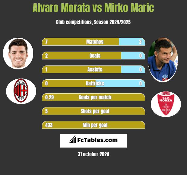 Alvaro Morata vs Mirko Maric h2h player stats