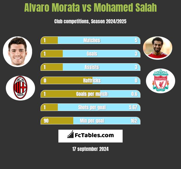 Alvaro Morata vs Mohamed Salah h2h player stats