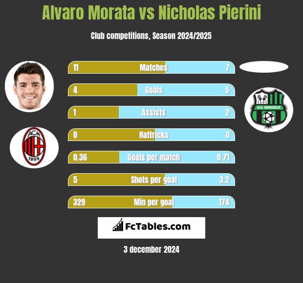 Alvaro Morata vs Nicholas Pierini h2h player stats