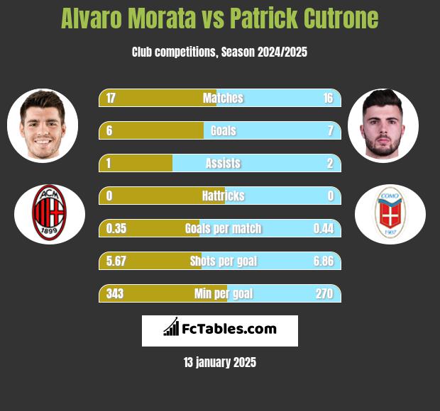 Alvaro Morata vs Patrick Cutrone h2h player stats