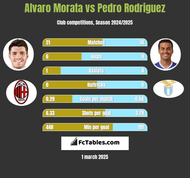 Alvaro Morata vs Pedro Rodriguez h2h player stats