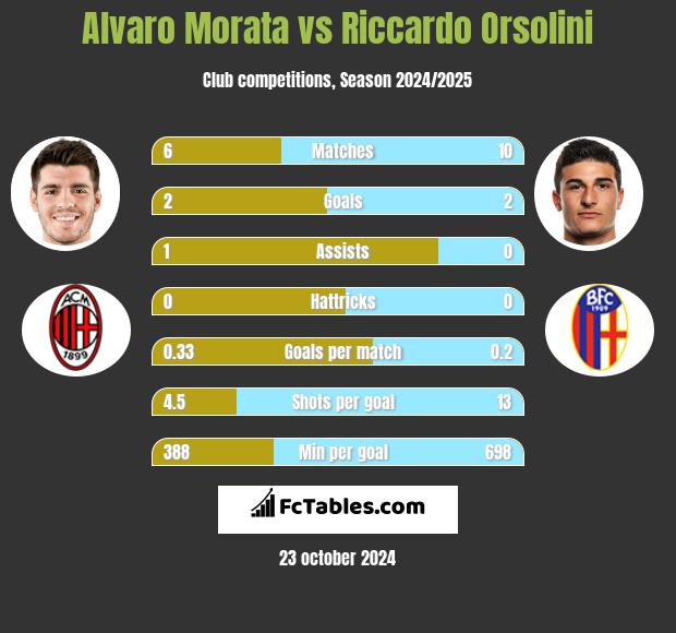 Alvaro Morata vs Riccardo Orsolini h2h player stats