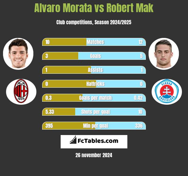 Alvaro Morata vs Robert Mak h2h player stats