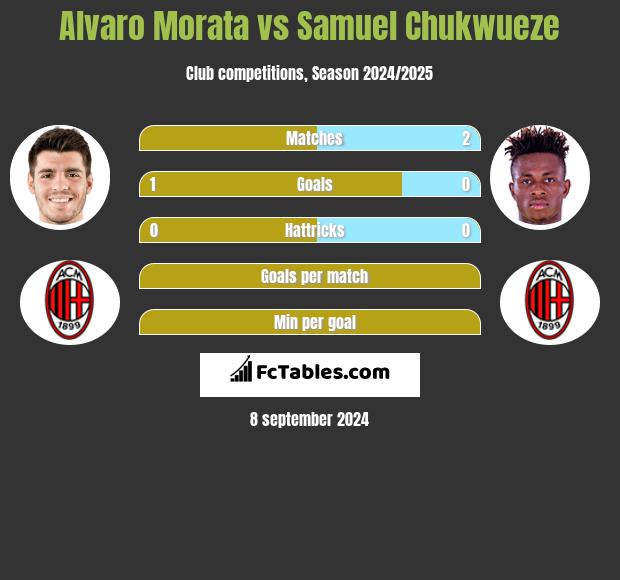 Alvaro Morata vs Samuel Chukwueze h2h player stats