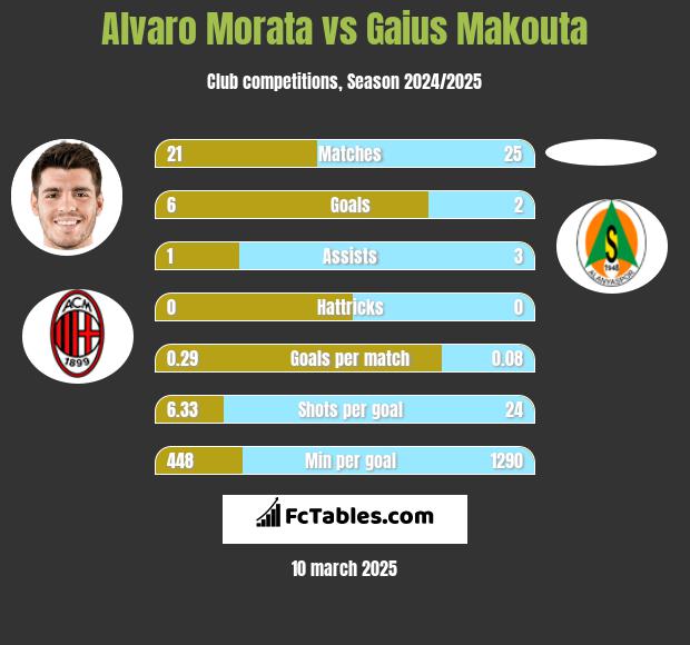 Alvaro Morata vs Gaius Makouta h2h player stats