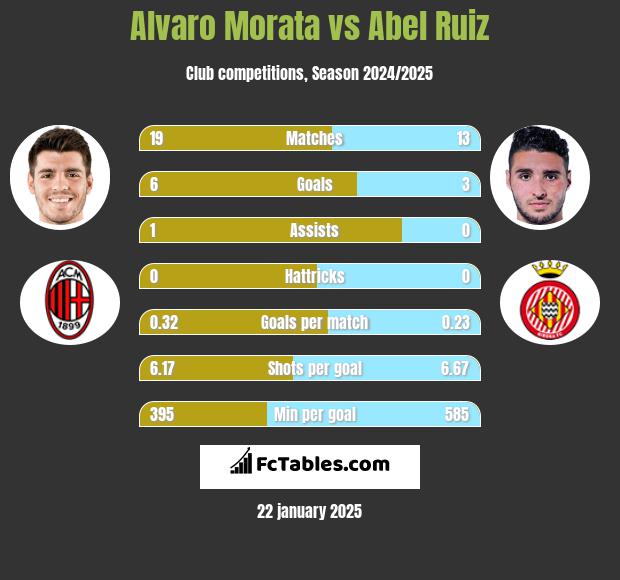 Alvaro Morata vs Abel Ruiz h2h player stats