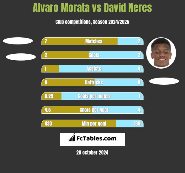 Alvaro Morata vs David Neres h2h player stats