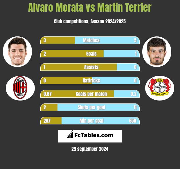 Alvaro Morata vs Martin Terrier h2h player stats