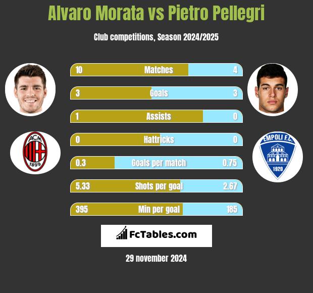 Alvaro Morata vs Pietro Pellegri h2h player stats