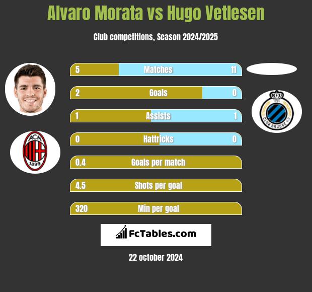 Alvaro Morata vs Hugo Vetlesen h2h player stats