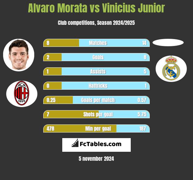 Alvaro Morata vs Vinicius Junior h2h player stats