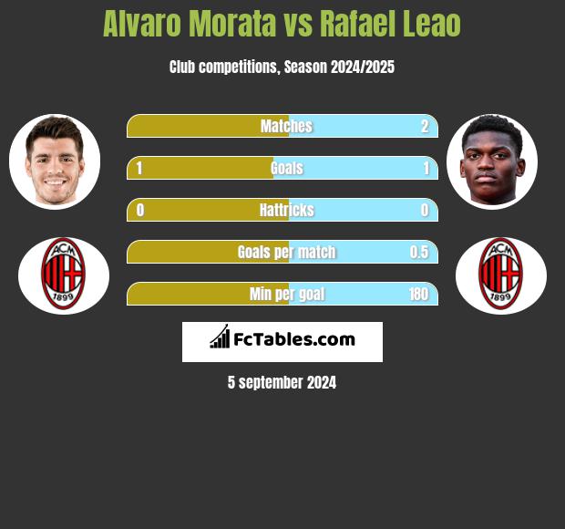 Alvaro Morata vs Rafael Leao h2h player stats