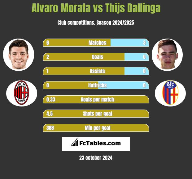 Alvaro Morata vs Thijs Dallinga h2h player stats