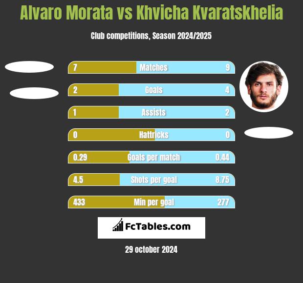 Alvaro Morata vs Khvicha Kvaratskhelia h2h player stats