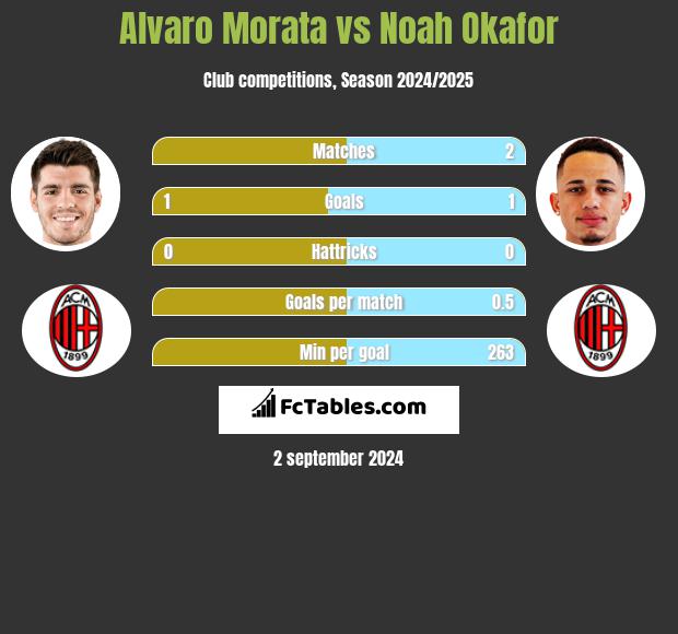 Alvaro Morata vs Noah Okafor h2h player stats