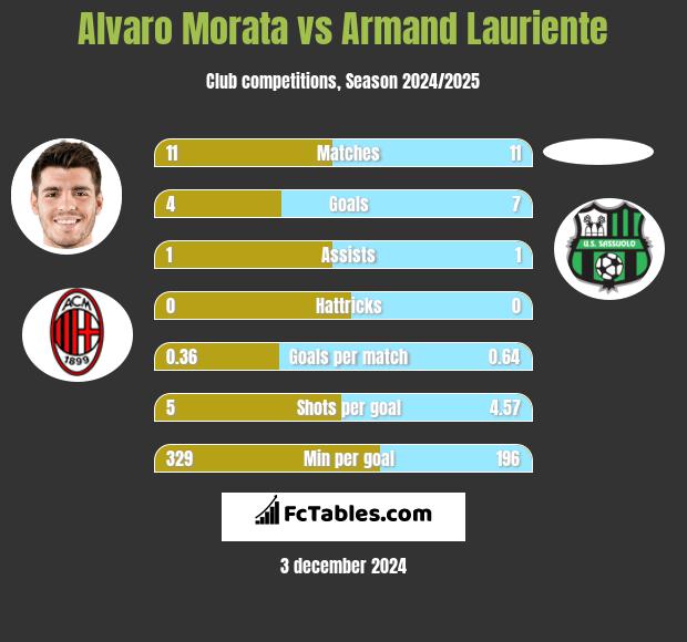 Alvaro Morata vs Armand Lauriente h2h player stats