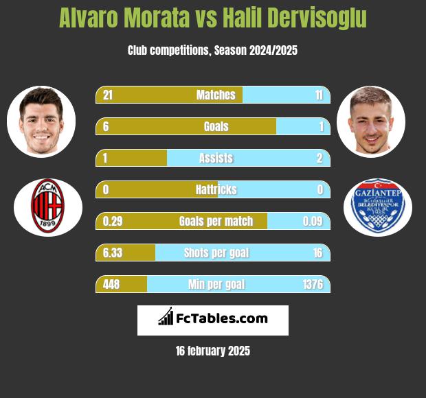 Alvaro Morata vs Halil Dervisoglu h2h player stats