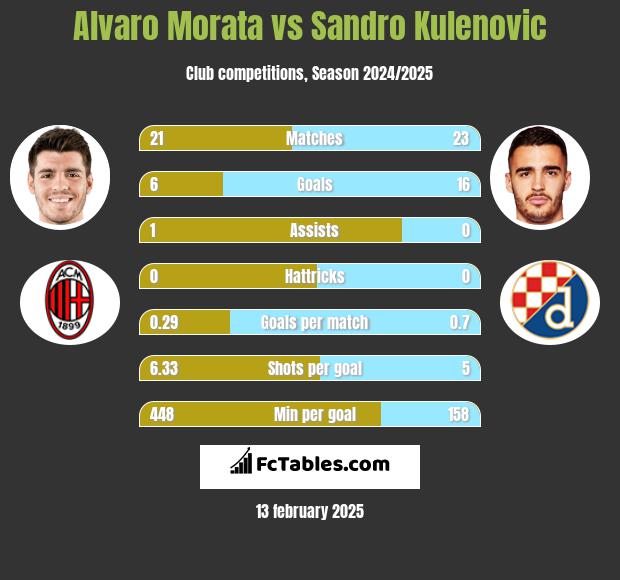 Alvaro Morata vs Sandro Kulenovic h2h player stats