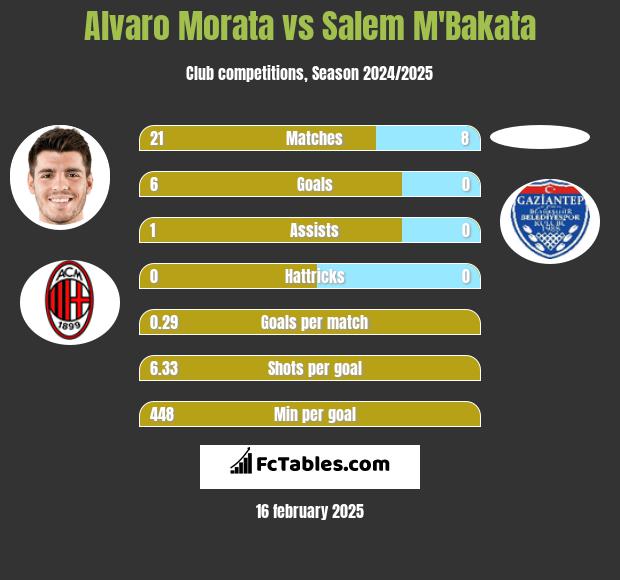 Alvaro Morata vs Salem M'Bakata h2h player stats