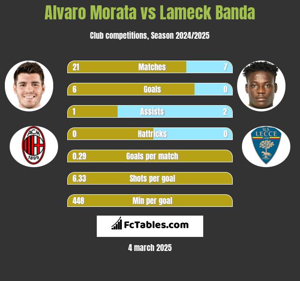 Alvaro Morata vs Lameck Banda h2h player stats