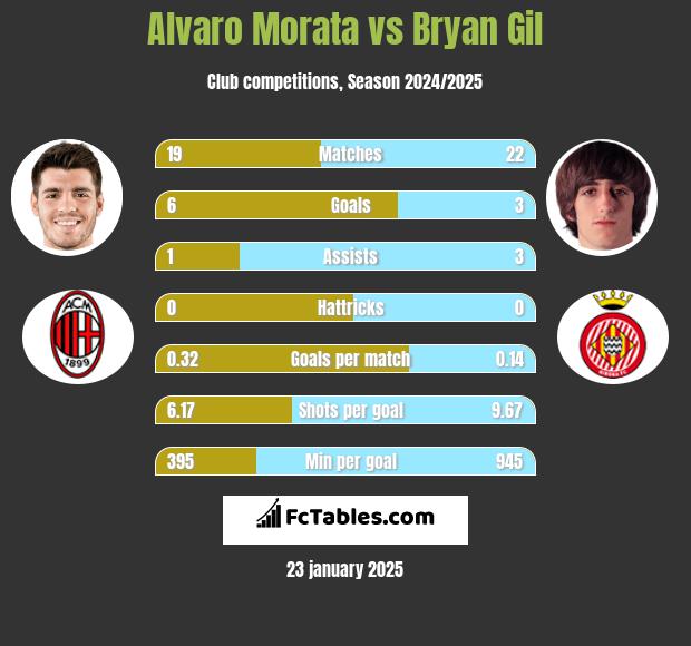 Alvaro Morata vs Bryan Gil h2h player stats