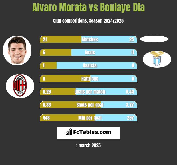 Alvaro Morata vs Boulaye Dia h2h player stats