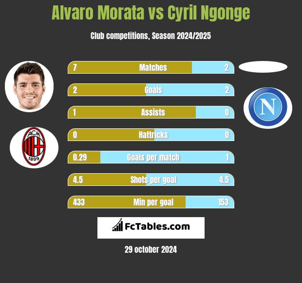 Alvaro Morata vs Cyril Ngonge h2h player stats