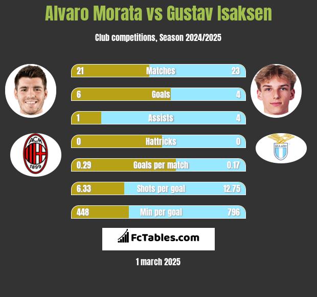 Alvaro Morata vs Gustav Isaksen h2h player stats