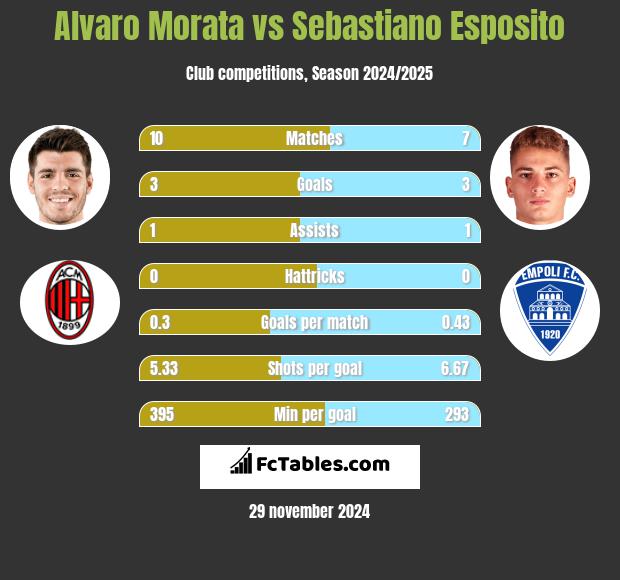 Alvaro Morata vs Sebastiano Esposito h2h player stats