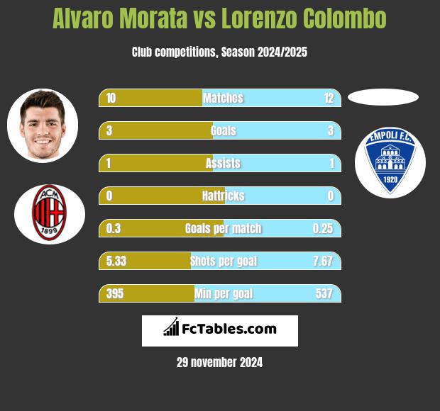 Alvaro Morata vs Lorenzo Colombo h2h player stats